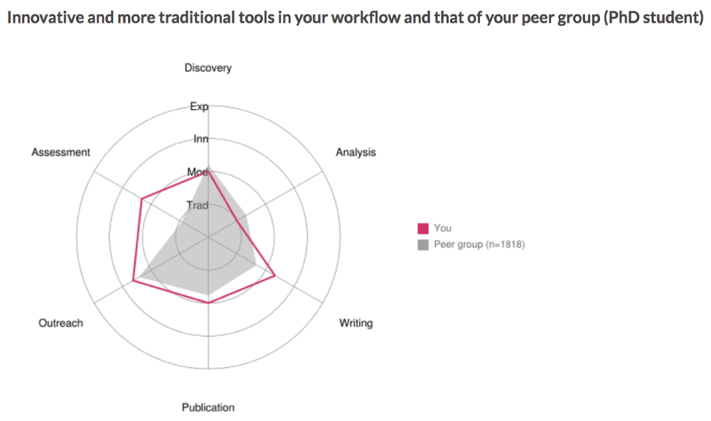 innovations in scholarly communication global survey on research survey demographic questions