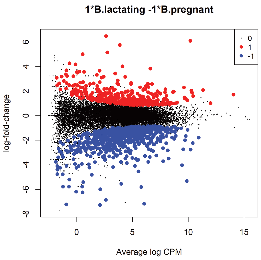 change log2 genes From pathways: differential reads to to